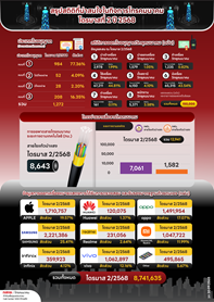 CT8-สรุปสถิติที่น่าสนใจในกิจการโทรคมนาคม-ไตรมาสที่-2-ปี-2568.jpg